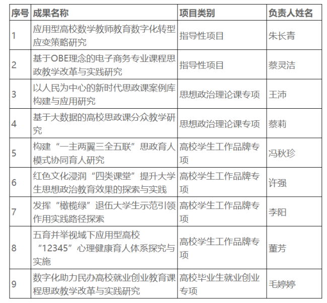 77779193永利集团9个项目获批2024年度湖北省教育厅哲学社会科学研究项目